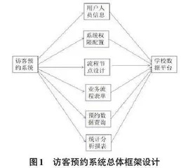 大数据背景下高校访客预约管理系统设计研发0