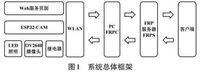 基于ESP32的楼宇智能监控系统设计0