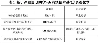 思政教育在Web前端技术基础课程中的融合与实践研究