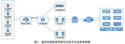 虚拟仿真教育资源云共享平台的构建及应用0