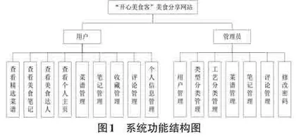 基于JSP的美食分享网站的设计与实现0