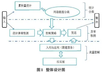 DDOS检测与防御机制研究0