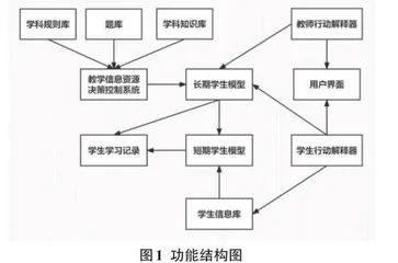 贝叶斯网络在构建学生模型中的应用综述0