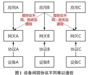 多协议通用网关服务器的接口适配设计