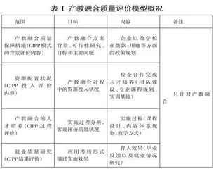 基于CIPP的高职计算机类专业产教融合质量评价体系研究0