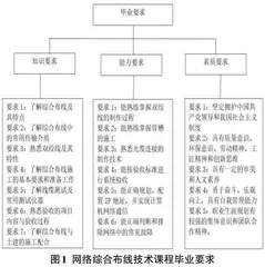 建筑智能化专业综合布线课程项目式教学研究0