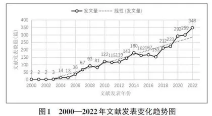 基于CiteSpace的图像修复研究可视化分析0