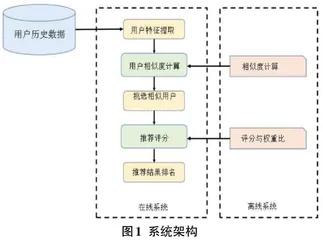 基于数据挖掘的课程推荐系统设计研究0