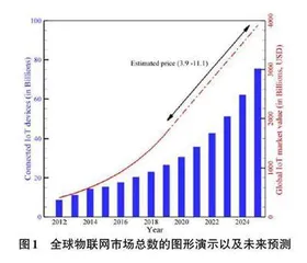 基于AI学习的物联网安全解决方案