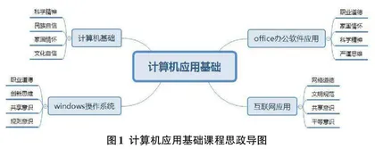 计算机应用基础课程思政探讨