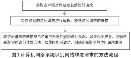 计算机安全技术在图书馆管理中的应用探究0