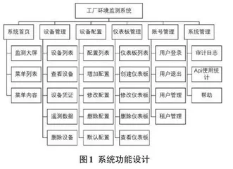 基于工业互联网平台的工厂环境监测系统0