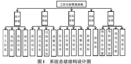 基于“业财融合”视角的高职工作目标管理系统的研究与设计