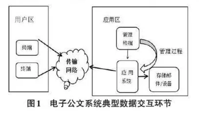 基于密码技术的公文传输安全系统的设计研究