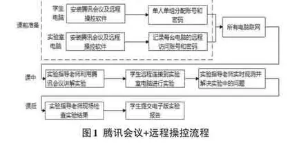 电子信息类专业线上实验教学模式的实践探究