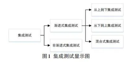 大型复杂系统的精确联动测试技术研究