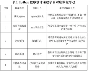 Python程序设计课程思政教学改革实践探索