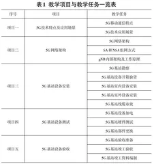  基于“岗课赛证”融通的5G通信人才课程改革研究