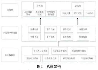 基于多源数据融合的社会治理信息系统设计0