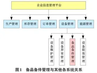 烟草工业企业备品备件管理信息系统的建设研究