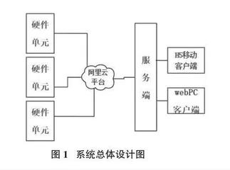 空调节能与监管一体化平台设计与实现