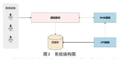 基于前后端分离架构的航标遥测遥控物联网系统的设计0