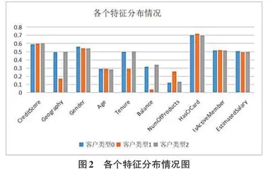 XGBoost融合模型在银行客户流失预测中的应用研究