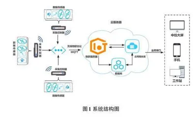 基于物联网技术的一键求助和睡眠监测系统设计0