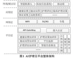 智能护理云平台在眼科日间病房管理中的应用研究0