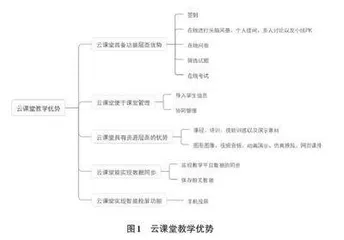 云课堂模式下Photoshop课程混合式教学设计探析