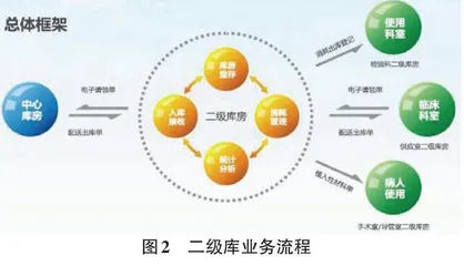 基于.Net的医用耗材管理系统的设计与实现0