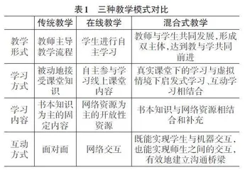 混合式教学模式在高等学历继续教育中的应用研究0