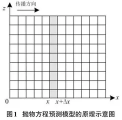 基于Matlab电波预测模型在电磁场教学改革中的应用0