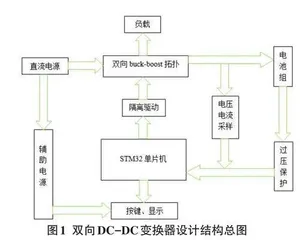 基于STM32的双向DC-DC变换器的设计