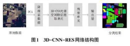 基于3D-CNN和ResNet的高光谱图像分类