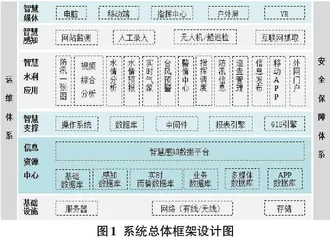 基层智慧防汛决策系统建设分析