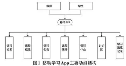 计算机科学与技术专业移动学习App设计与实现0