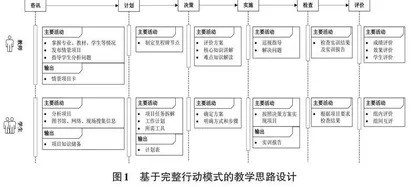 基于完整行动模式的线上线下融合教学模式的研究0