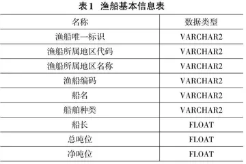 基于轨迹数据的渔船安全行为智能化管理方案设计与实现0