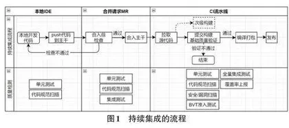 持续集成在敏捷开发模式中的应用探析