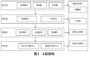 基于框架设计开发微服务项目的迭代与重构研究