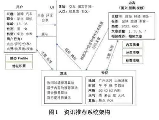 一个资讯推荐系统评测方案的设计