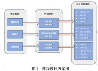 基于SPOC 线上线下混合模式教学改革实践研究0