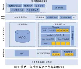 基于大数据技术的铁路工务检测数据平台方案研究0