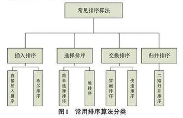 两种交换排序算法的分析比较0