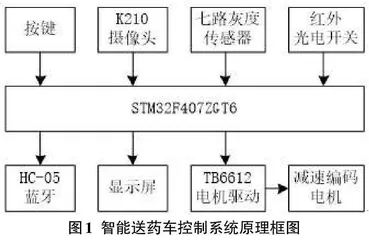 基于STM32的医用送药智能车设计与实现0