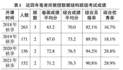 应用型本科院校数据结构课程实践教学改革初探