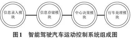 智能驾驶汽车运动控制系统的设计0