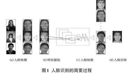 基于非负矩阵分解的人脸识别方法研究综述