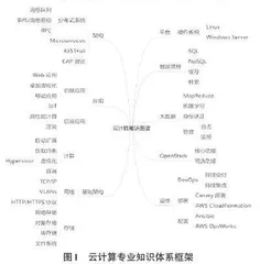 基于行业的新一代信息技术职业技能训练框架构建探索0